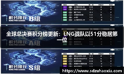 全球总决赛积分榜更新：LNG战队以51分稳居第一位